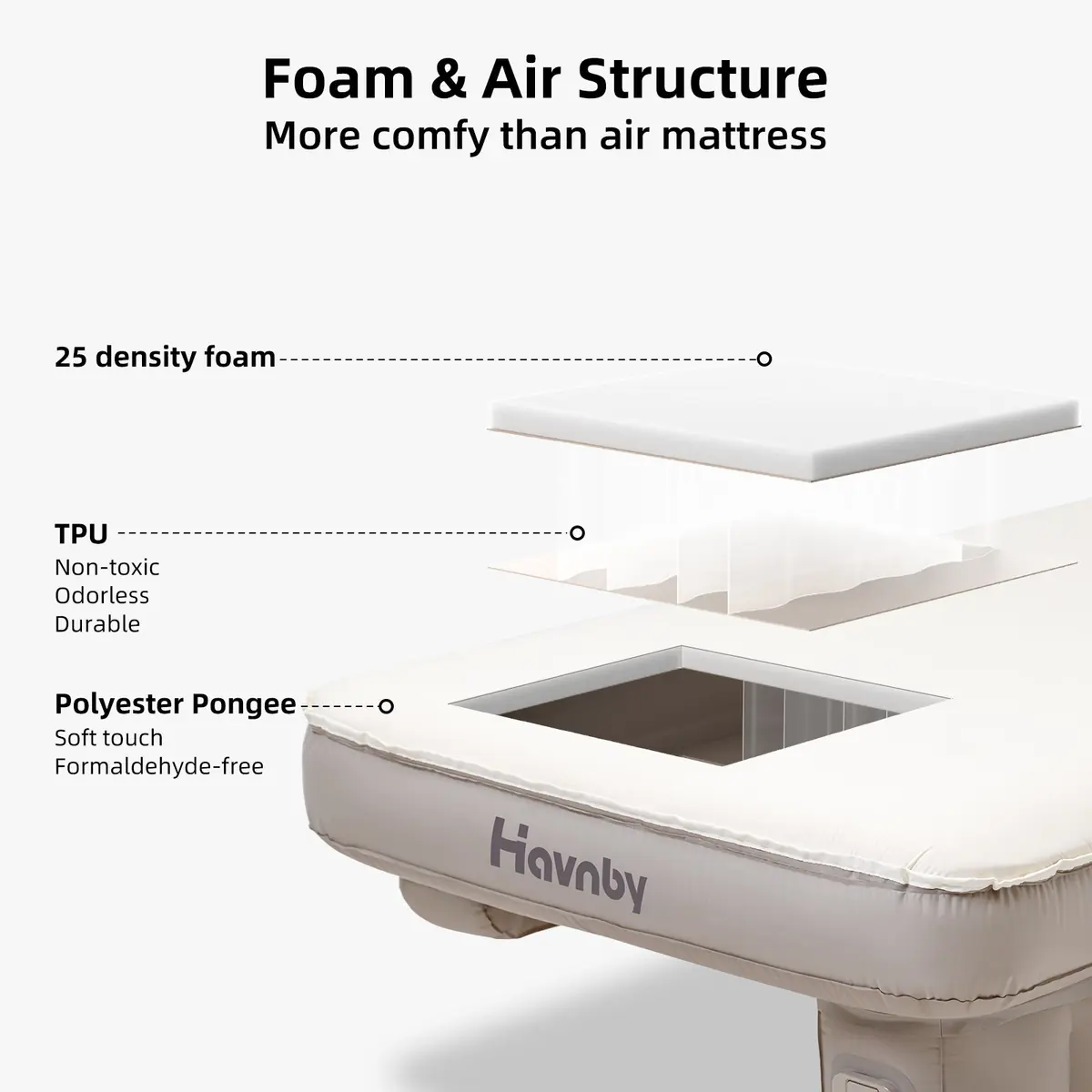Havnby marketing graphic titled Foam and Air Structure, naming a 25-density foam layer, TPU and polyester pongee
